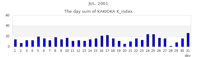 2001年7月