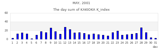 2001年5月