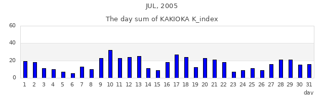 2005年7月