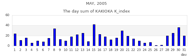 2005年5月