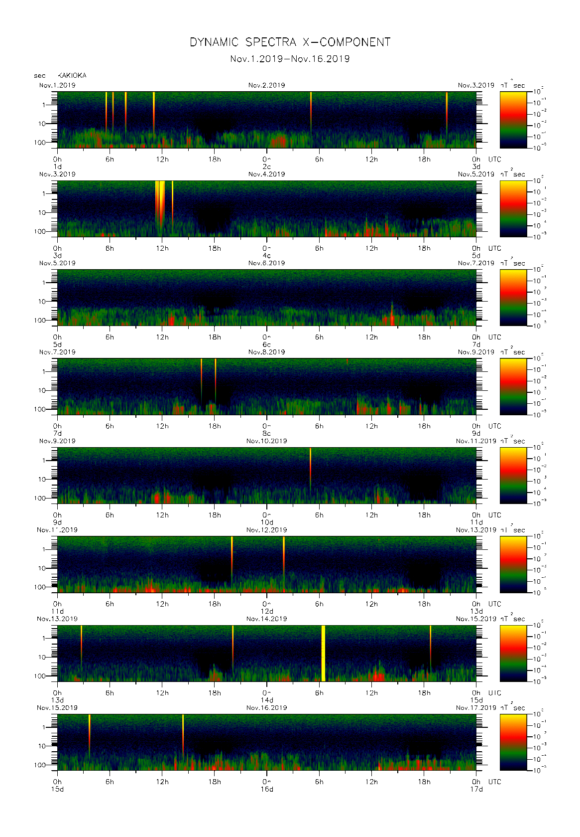 Dynamic spectrum of 0.1-second values of the geomagnetic field observed at Kakioka (01 - 16 Nov. 2019)