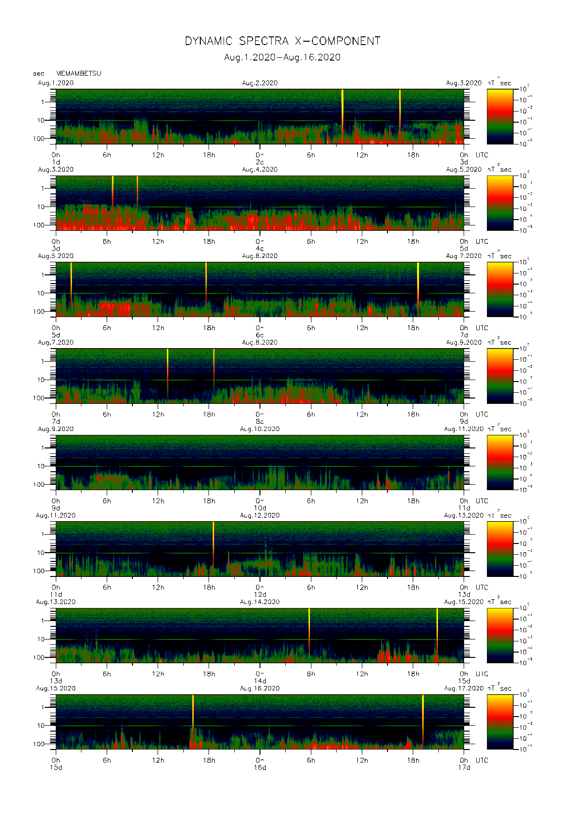 Dynamic spectrum of 0.1-second values of the geomagnetic field observed at Memambetsu (01 - 16 Aug. 2020)
