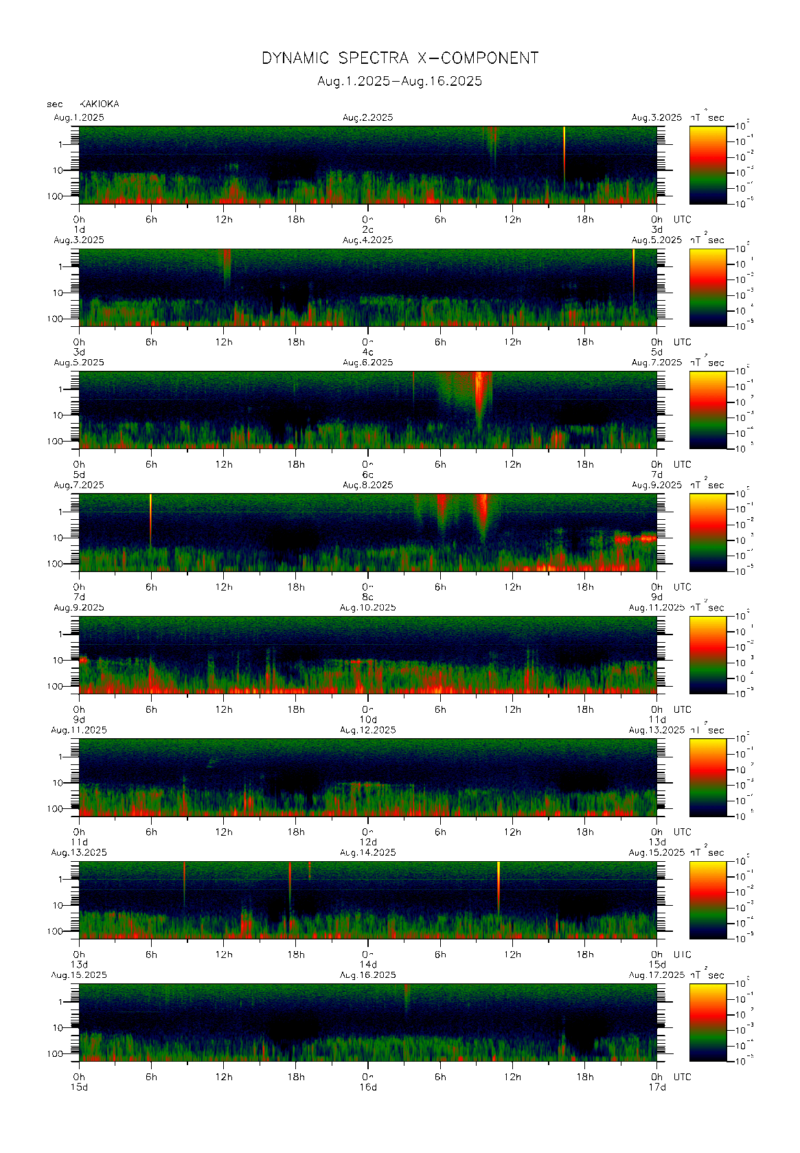 Dynamic spectrum of 0.1-second values of the geomagnetic field observed at Kakioka (01 - 16 Aug. 2025)