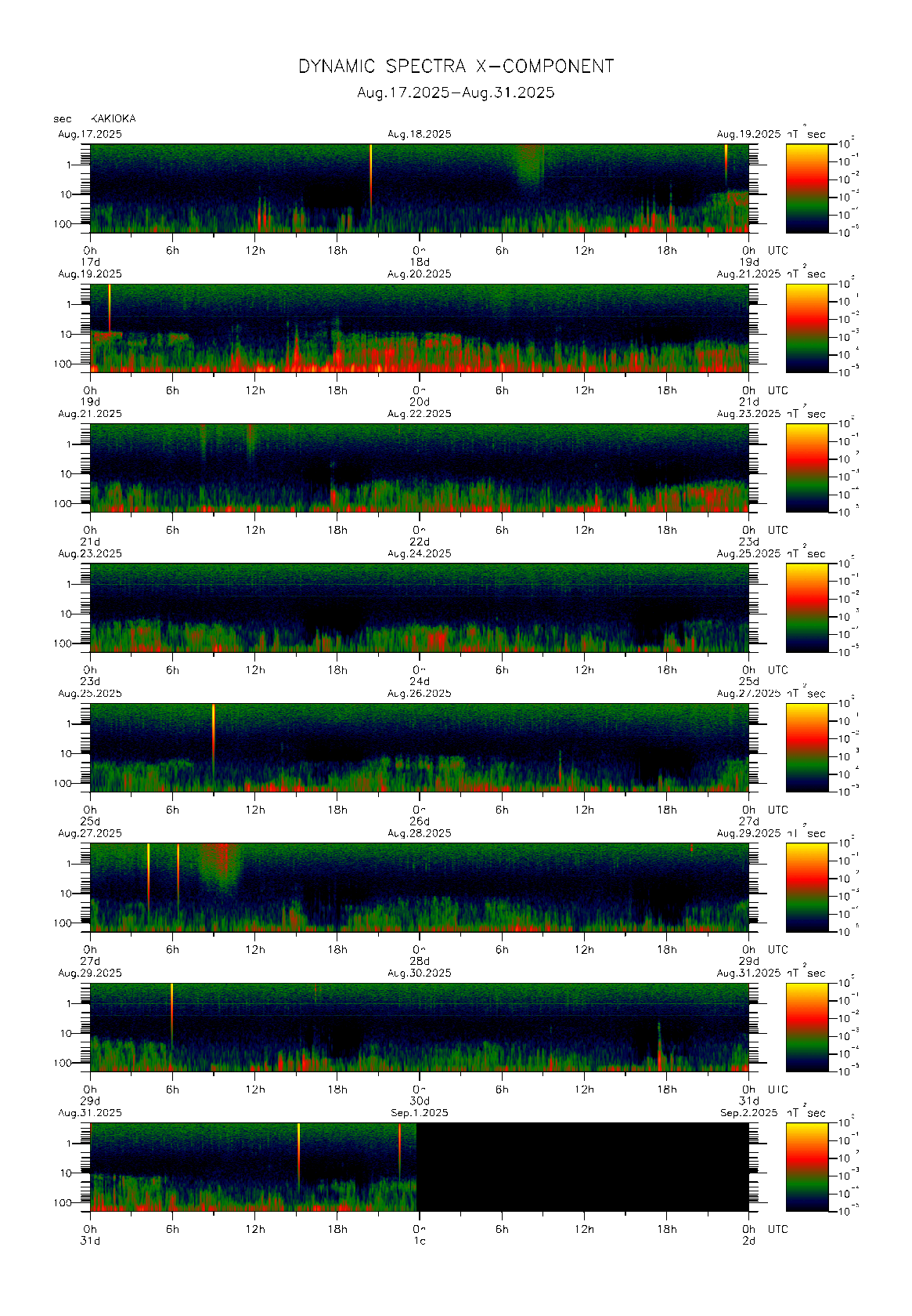 Dynamic spectrum of 0.1-second values of the geomagnetic field observed at Kakioka (17 - 31 Aug. 2025)