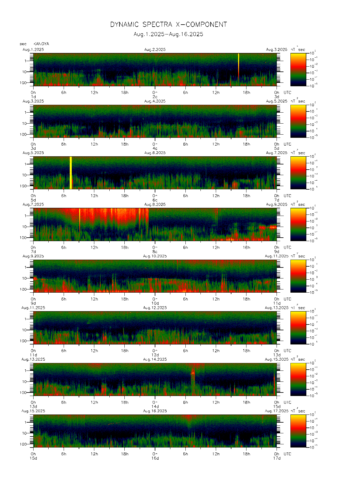 Dynamic spectrum of 0.1-second values of the geomagnetic field observed at Kanoya (01 - 16 Aug. 2025)