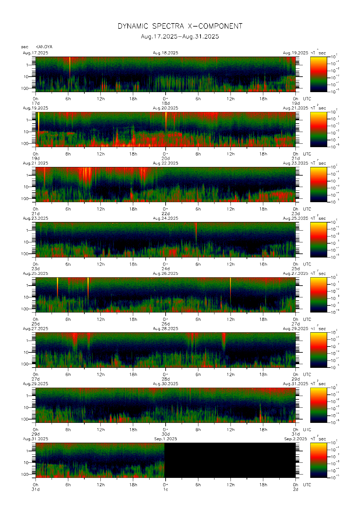 Dynamic spectrum of 0.1-second values of the geomagnetic field observed at Kanoya (17 - 31 Aug. 2025)
