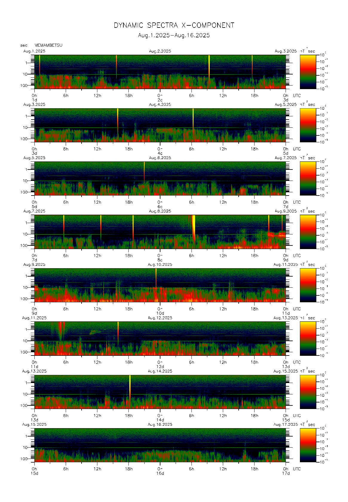 Dynamic spectrum of 0.1-second values of the geomagnetic field observed at Memambetsu (01 - 16 Aug. 2025)