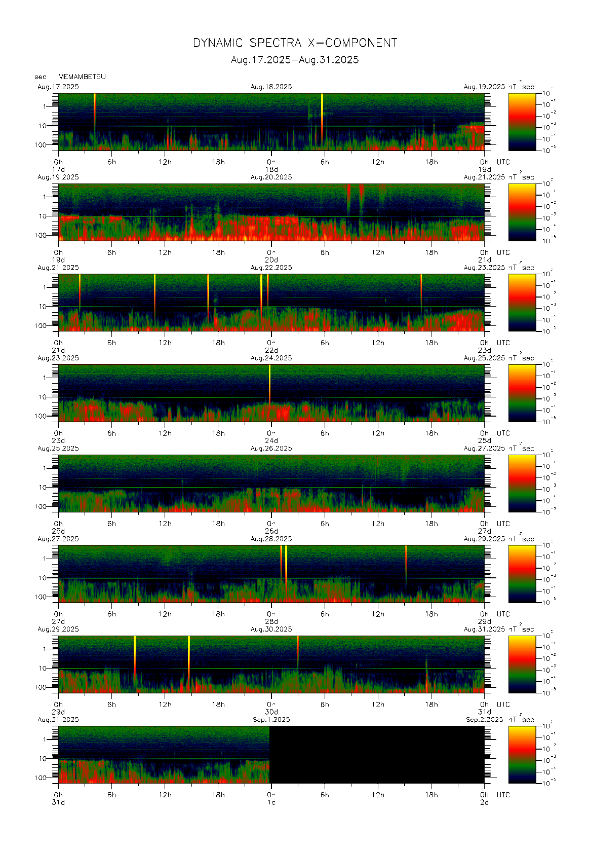 Dynamic spectrum of 0.1-second values of the geomagnetic field observed at Memambetsu (17 - 31 Aug. 2025)
