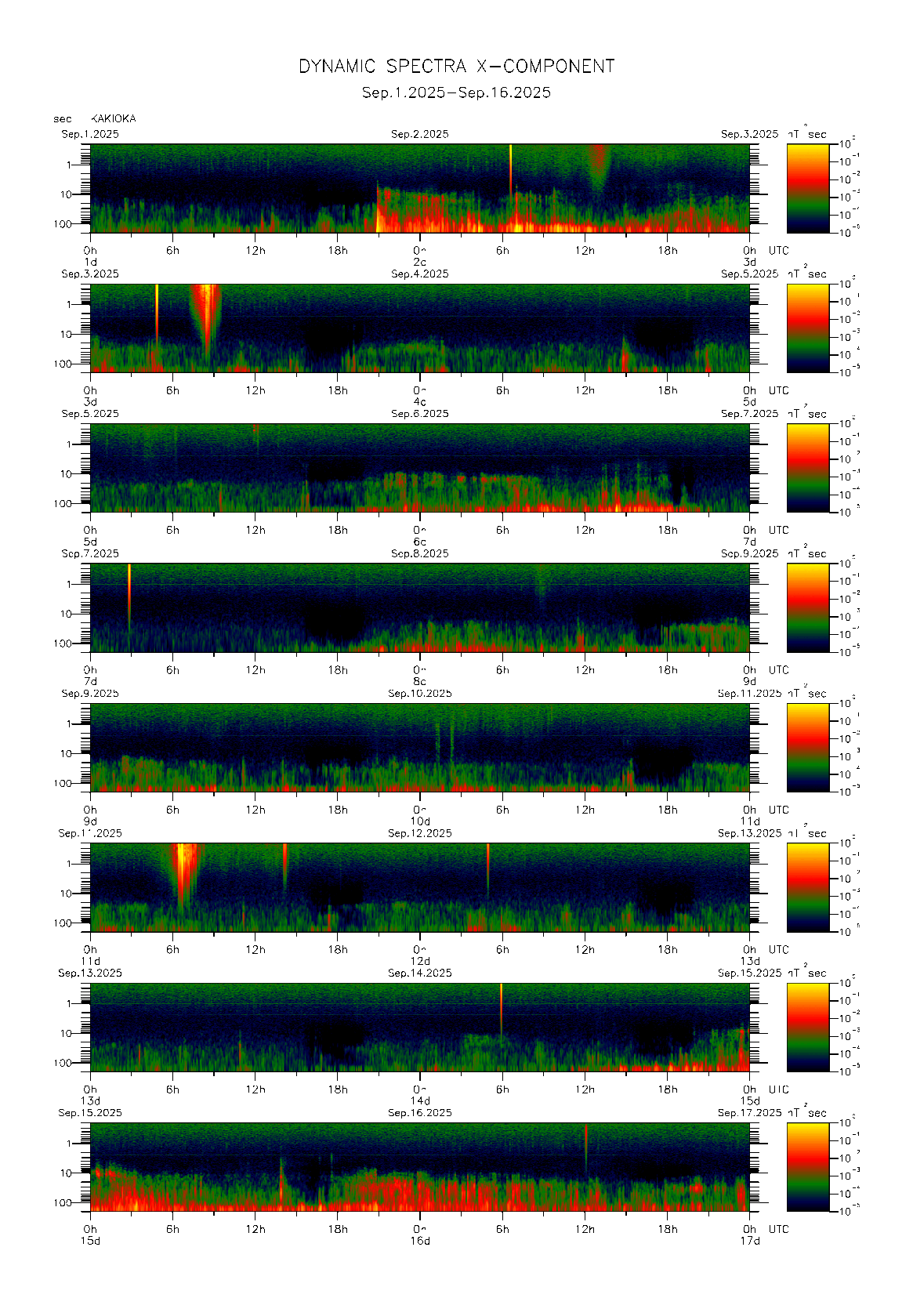 Dynamic spectrum of 0.1-second values of the geomagnetic field observed at Kakioka (01 - 16 Sep. 2025)