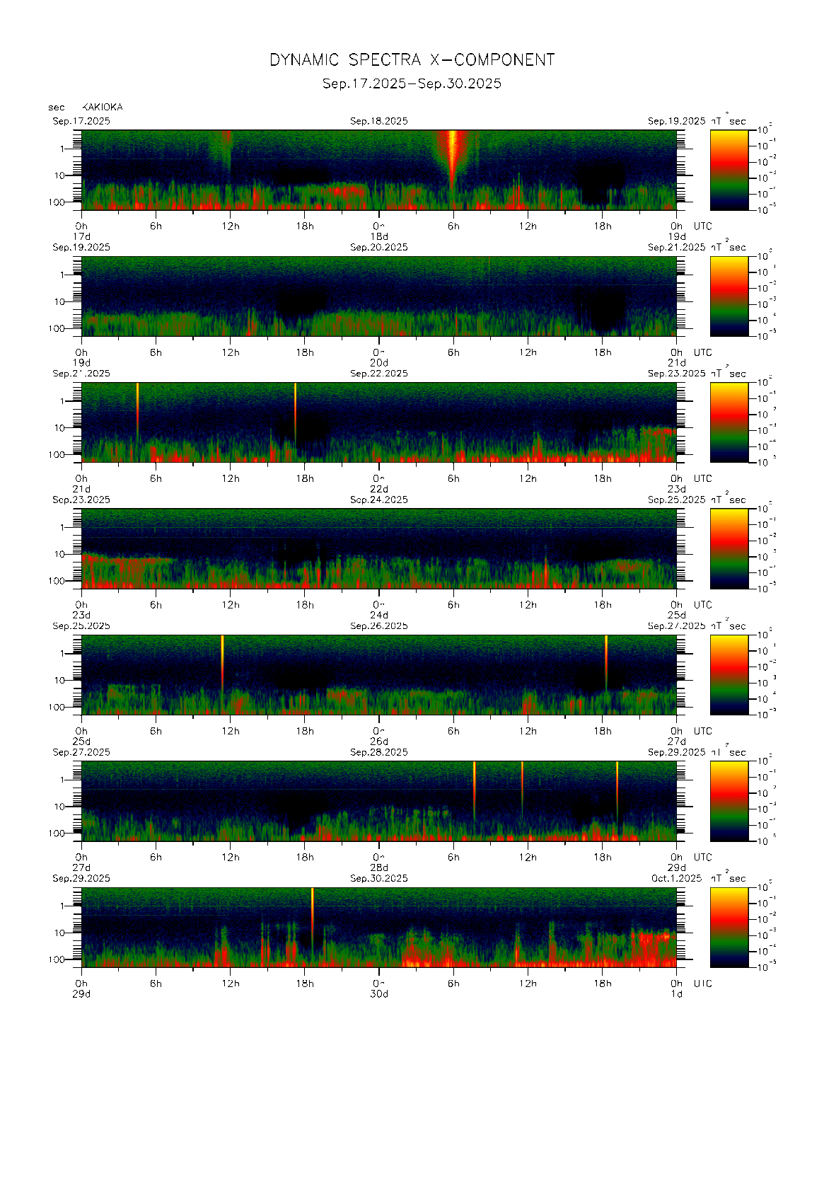 Dynamic spectrum of 0.1-second values of the geomagnetic field observed at Kakioka (17 - 30 Sep. 2025)