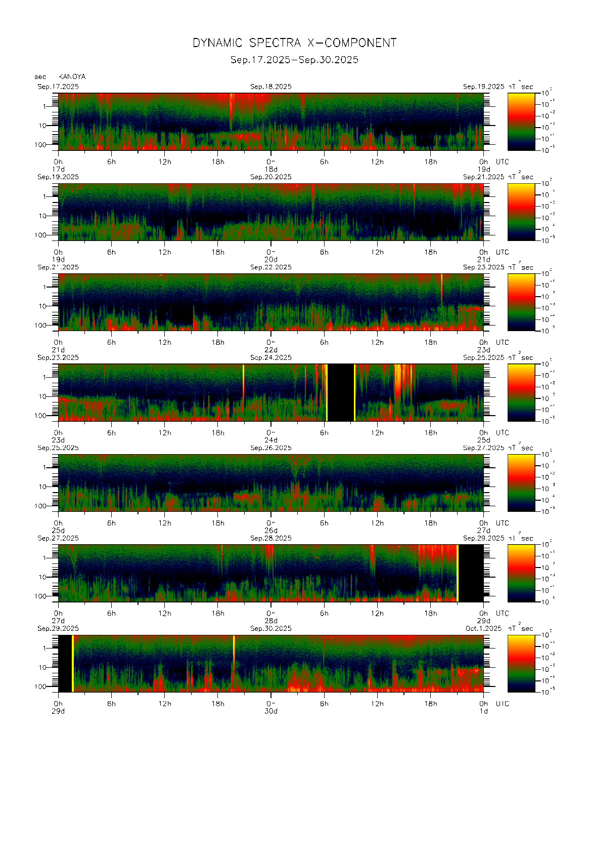 Dynamic spectrum of 0.1-second values of the geomagnetic field observed at Kanoya (17 - 30 Sep. 2025)