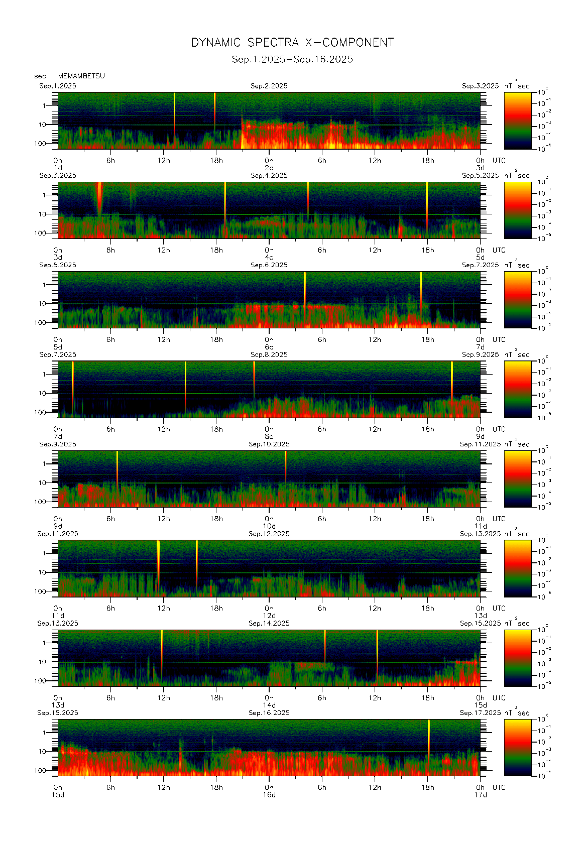 Dynamic spectrum of 0.1-second values of the geomagnetic field observed at Memambetsu (01 - 16 Sep. 2025)