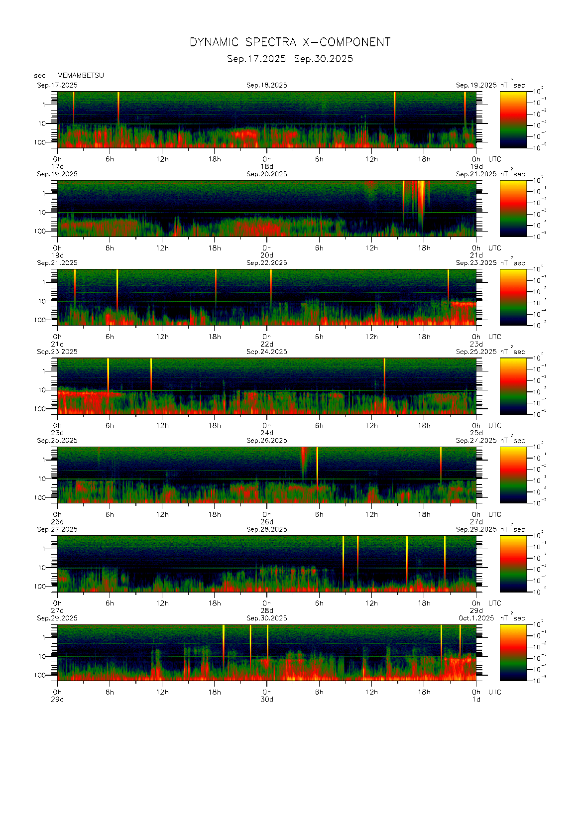 Dynamic spectrum of 0.1-second values of the geomagnetic field observed at Memambetsu (17 - 30 Sep. 2025)