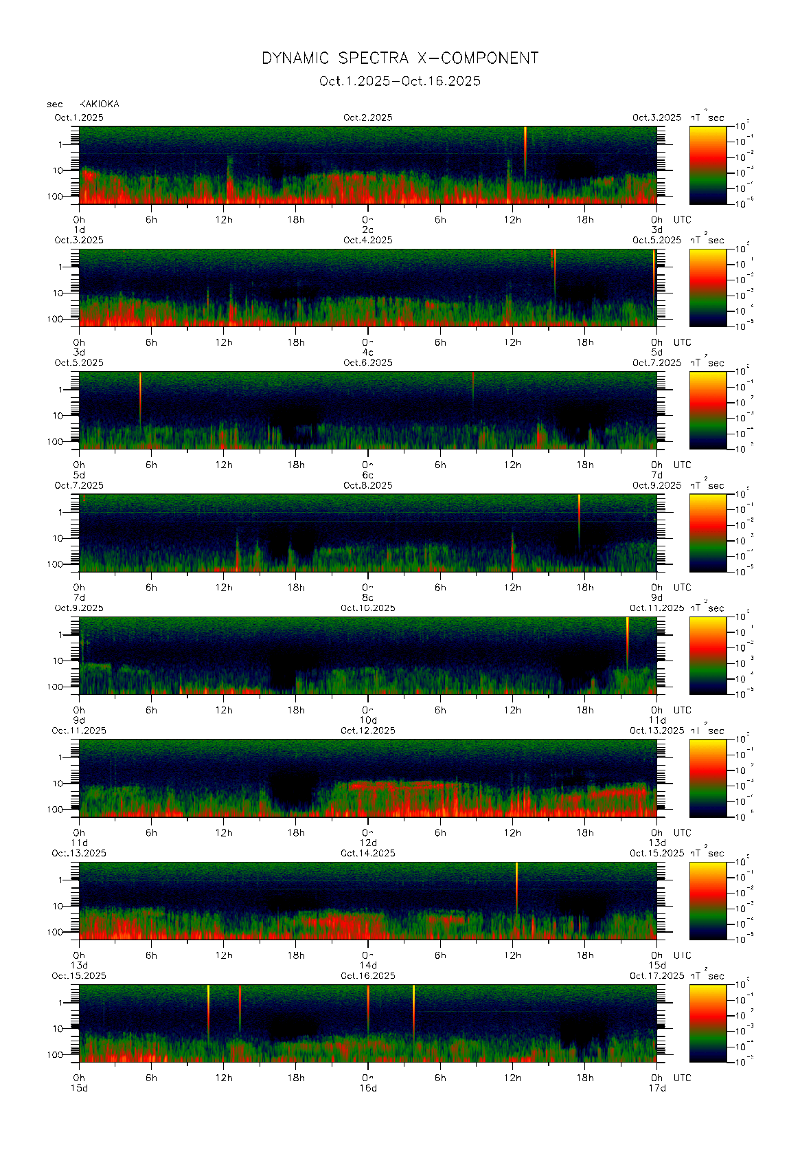 Dynamic spectrum of 0.1-second values of the geomagnetic field observed at Kakioka (01 - 16 Oct. 2025)