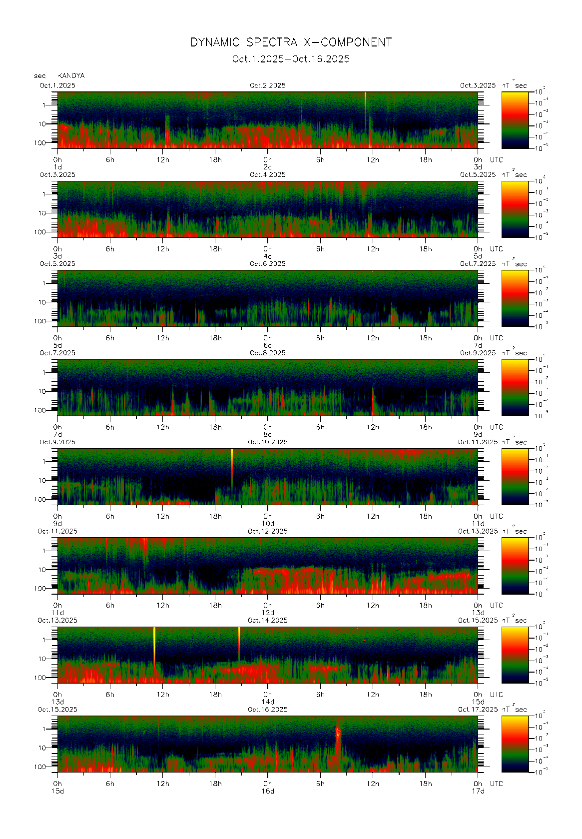Dynamic spectrum of 0.1-second values of the geomagnetic field observed at Kanoya (01 - 16 Oct. 2025)