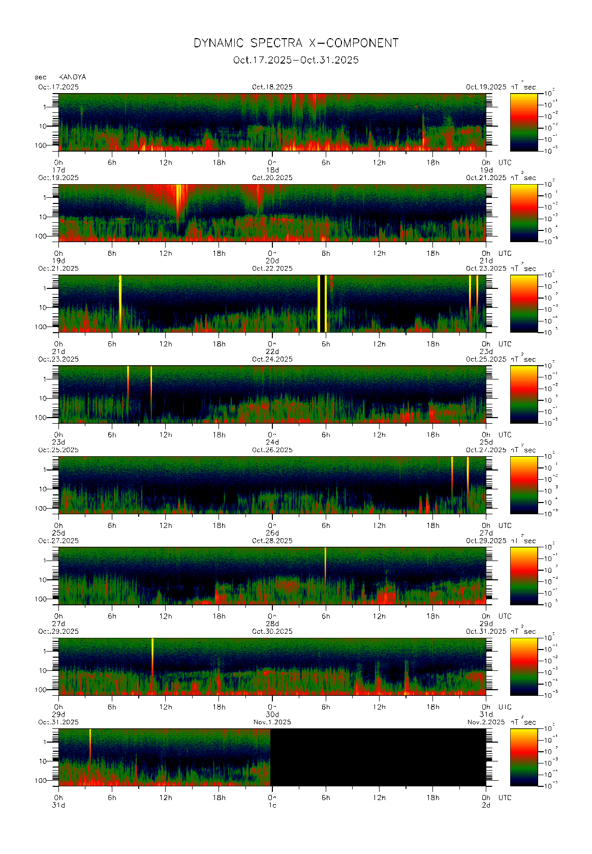 Dynamic spectrum of 0.1-second values of the geomagnetic field observed at Kanoya (17 - 31 Oct. 2025)